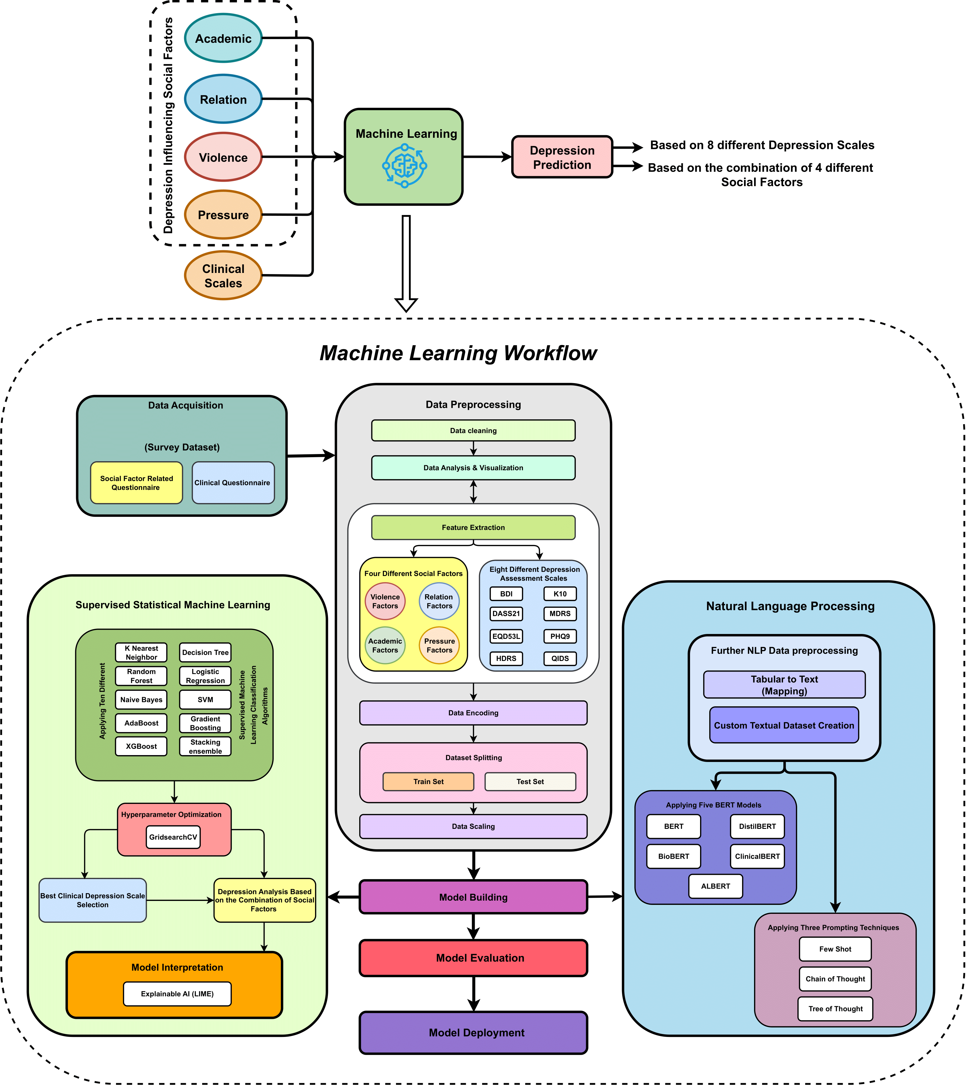 Pipeline for depression self-assessment using ML/NLP