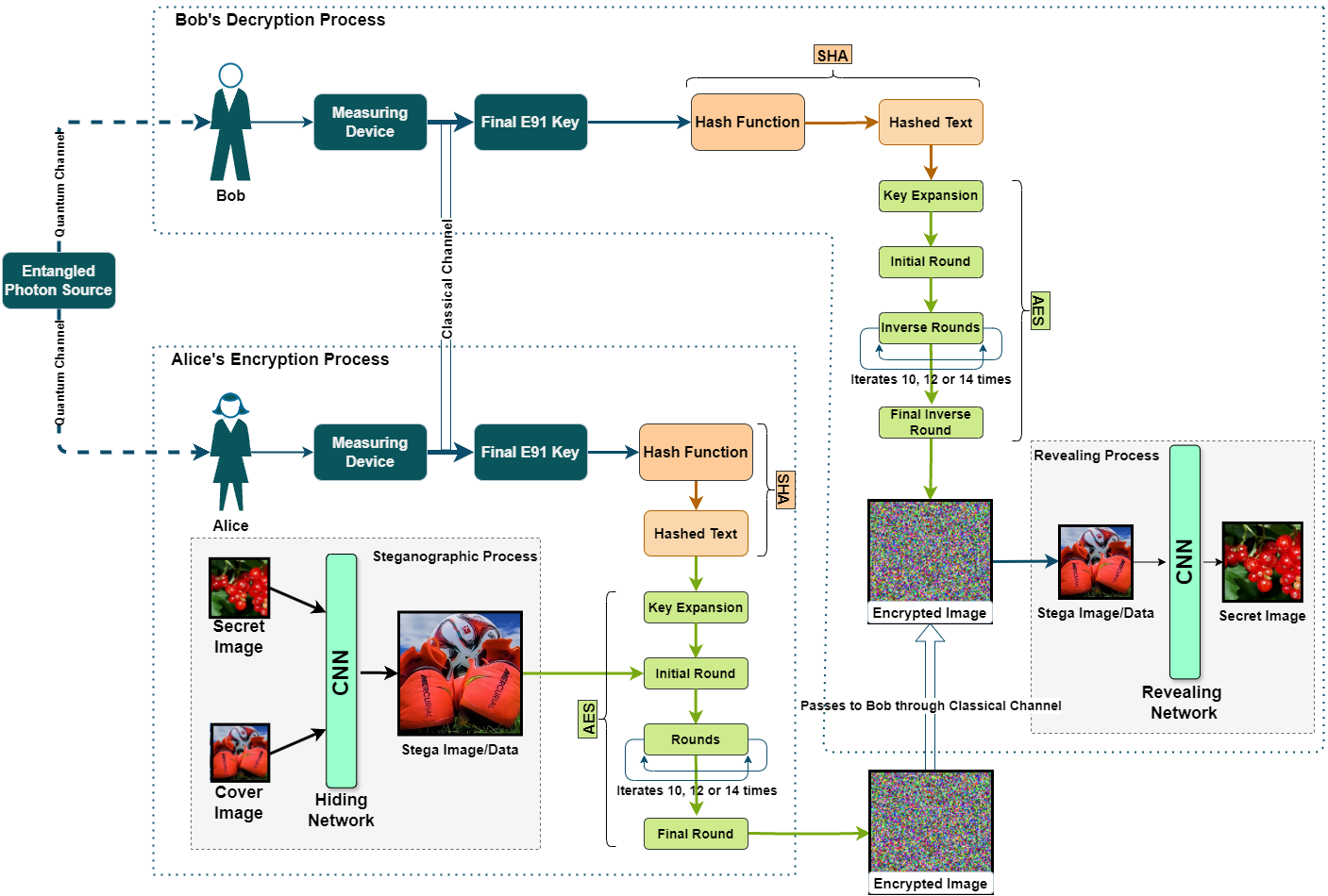 QKD-integrated steganographic system diagram
