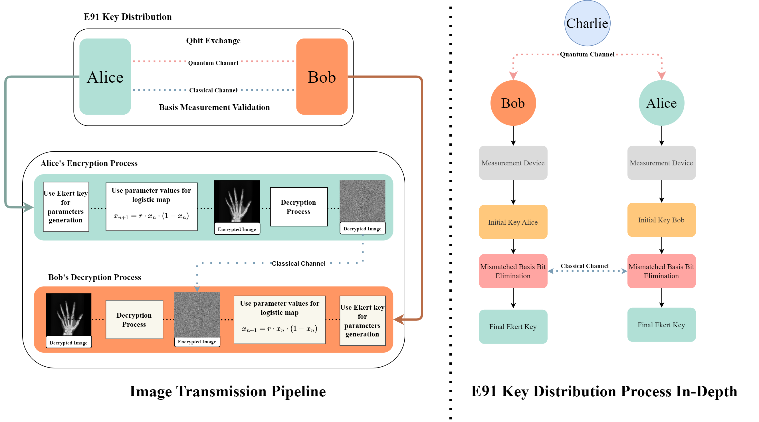 Chaos-assisted QKD image transmission architecture