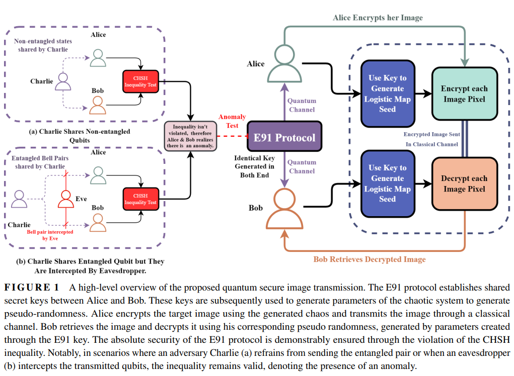 Diagram of QKD approach