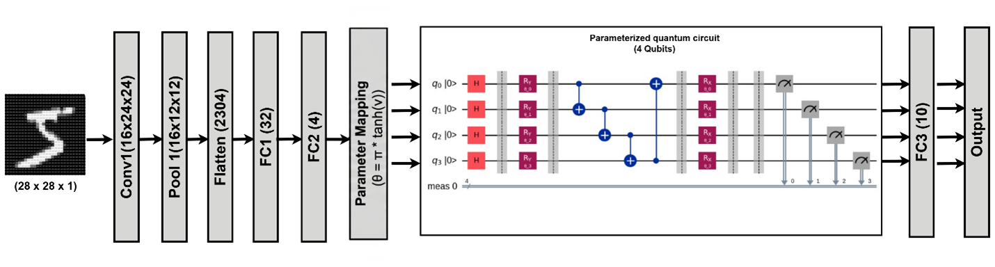 Hybrid quantum neural network student architecture